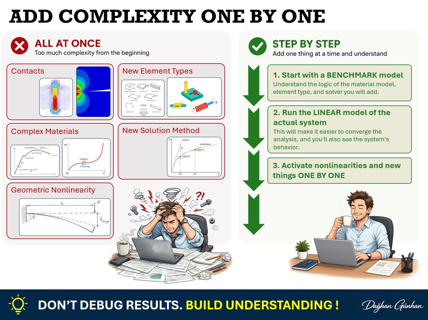 Diagram illustrating the principle of adding model complexity one step at a time