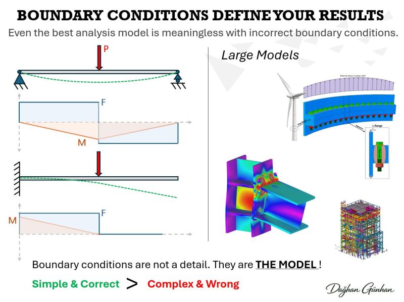 Two shear force and bending moment diagrams for the same system and load, showing how different boundary conditions change the critical region