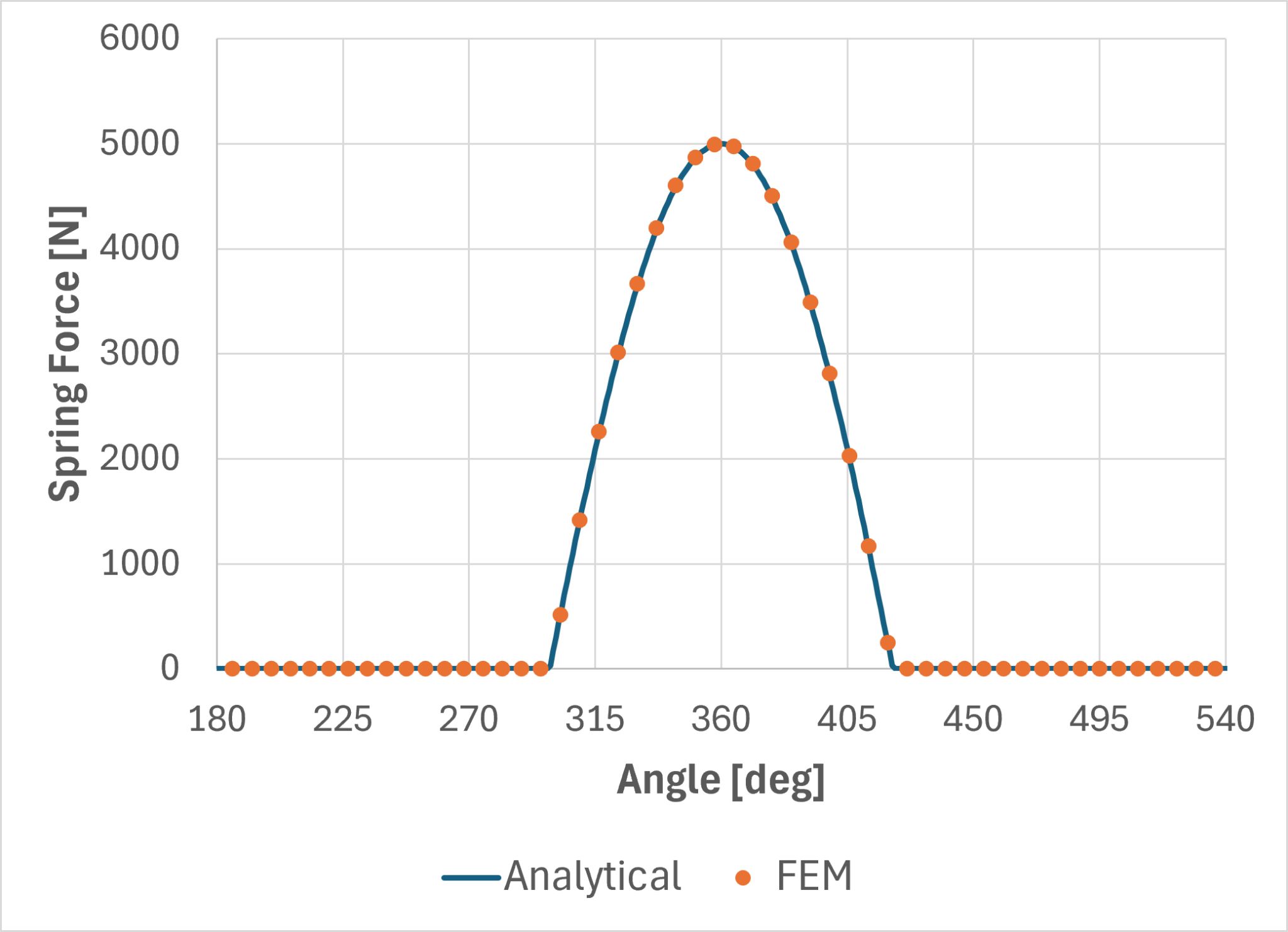 FEM vs. analytical force prediction comparison