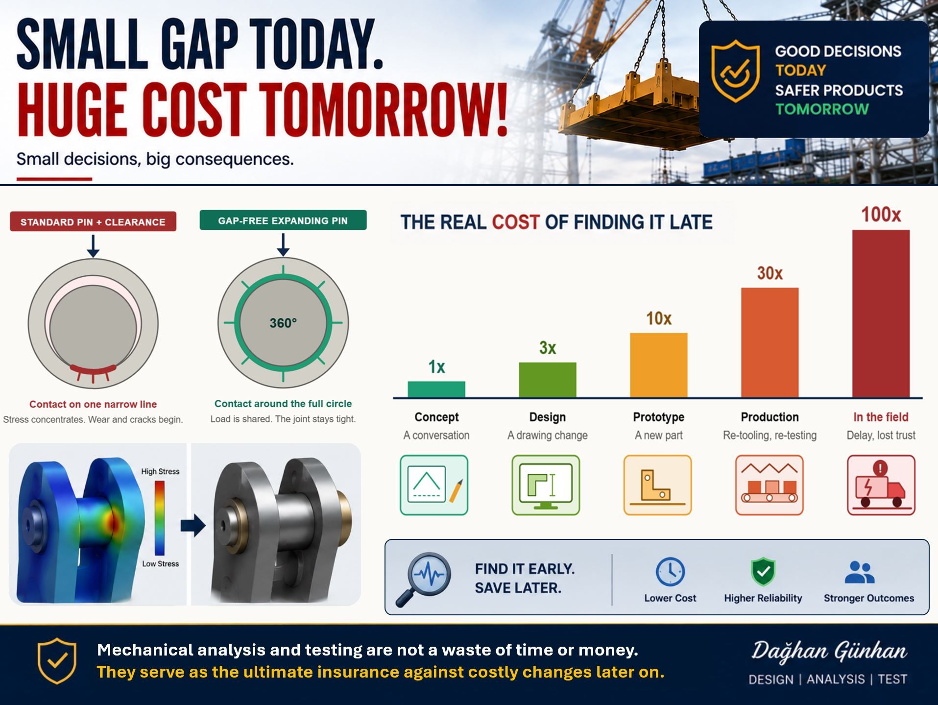 Diagram showing the escalating cost of finding an engineering problem at each project stage