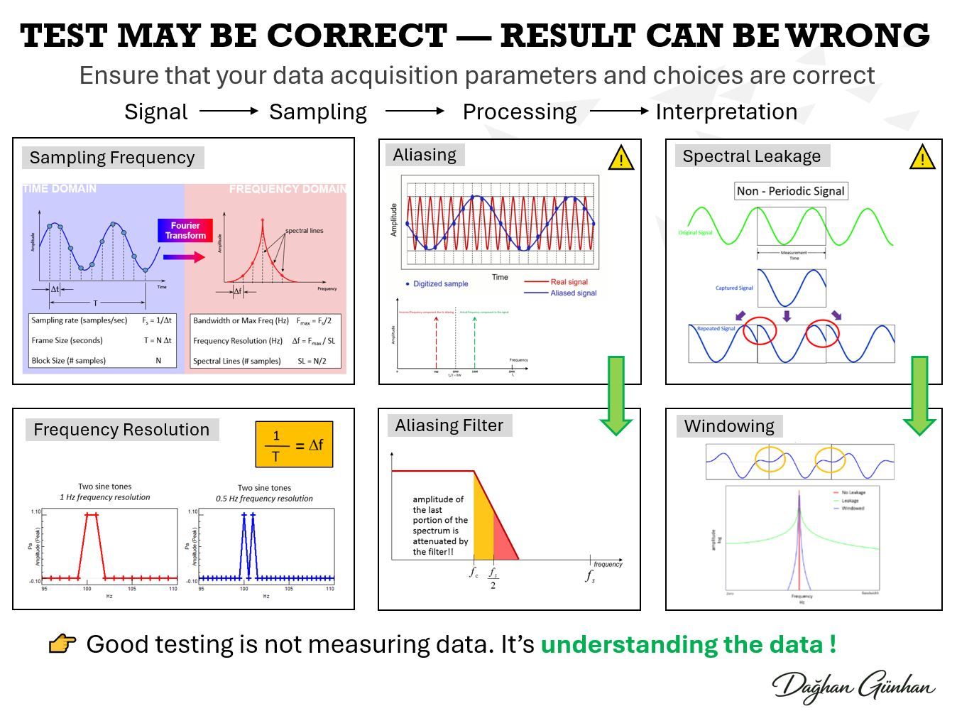 Diagram illustrating sampling frequency, aliasing, frame size and windowing effects in digital signal processing