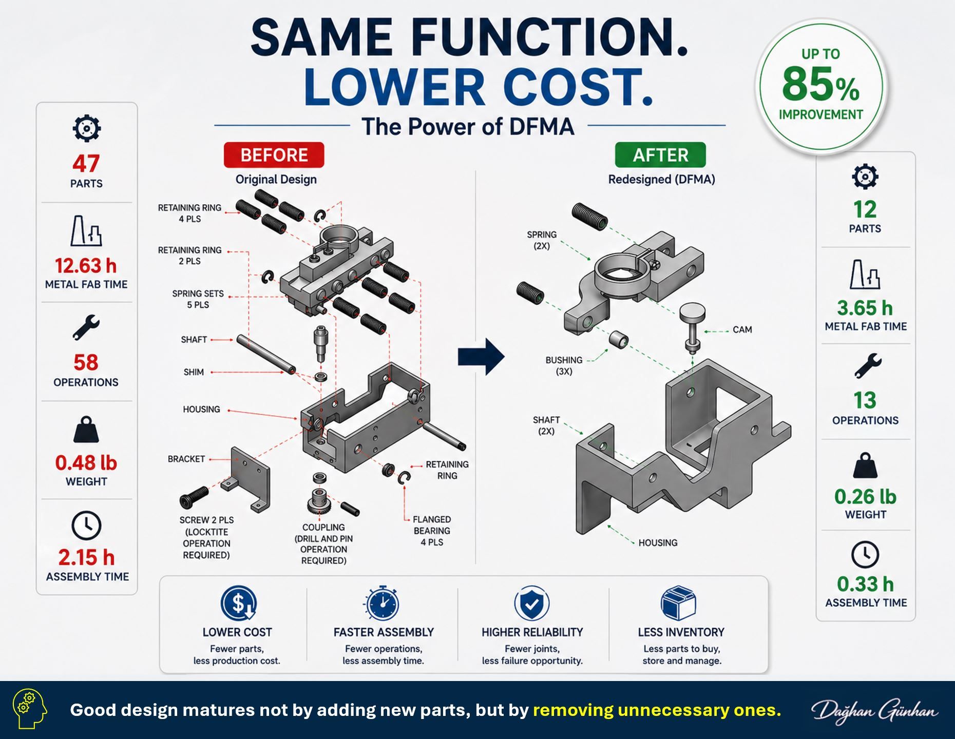 Before and after DFMA redesign of a thermal sight retical assembly showing reduced part count