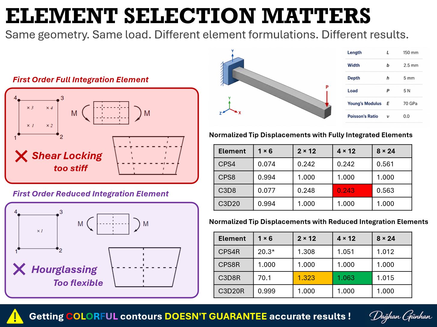Comparison of shear locking and hourglassing in first-order full and reduced integration elements, with normalized tip displacement tables