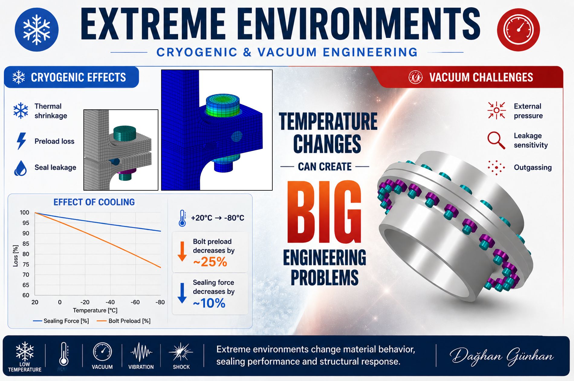 Analysis of a thermoplastic flange connection with steel bolts and elastomer seal under cryogenic temperature drop