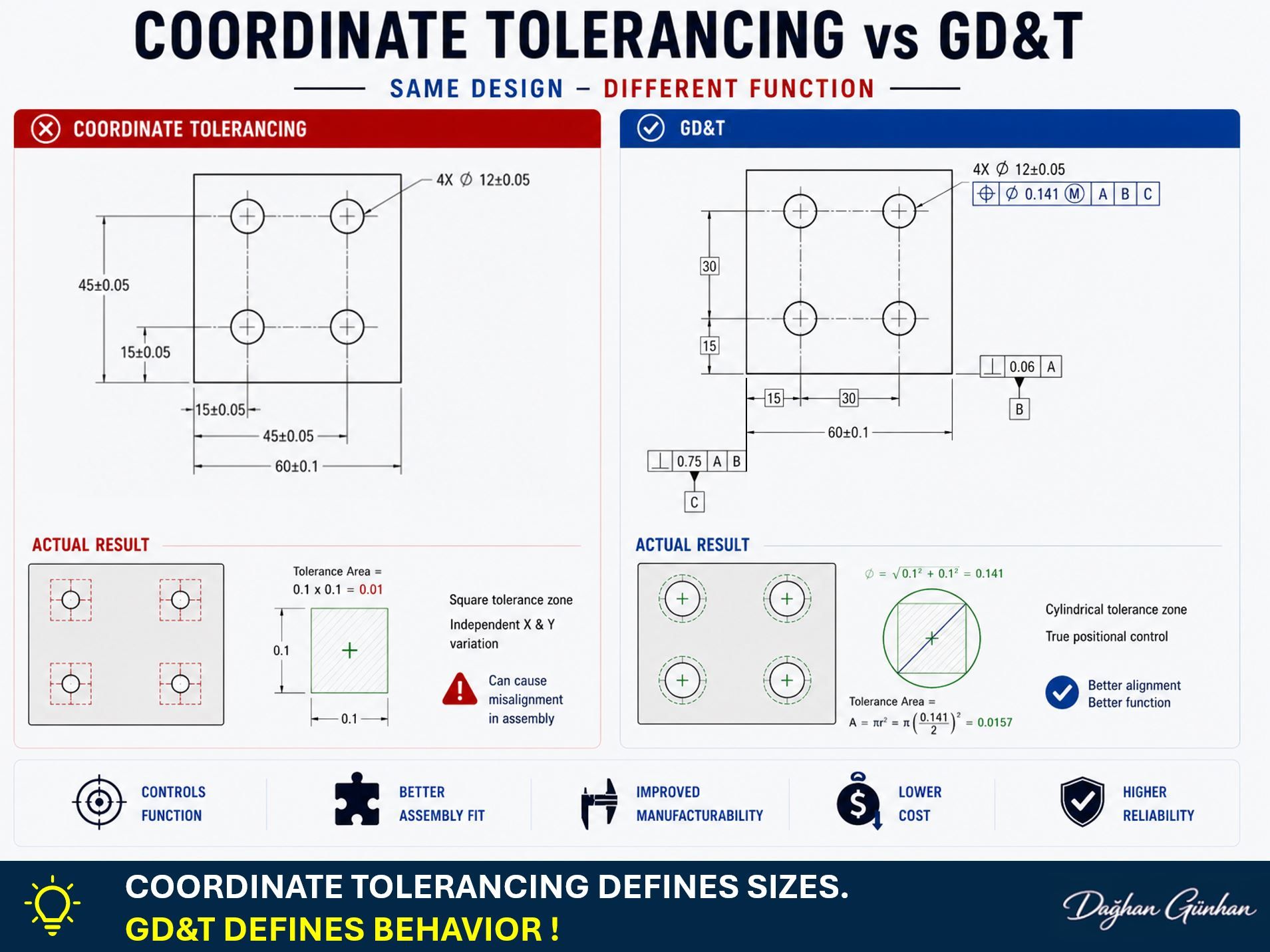 Comparison of coordinate tolerancing and GD&T tolerance zones for four bolt holes on a mating surface