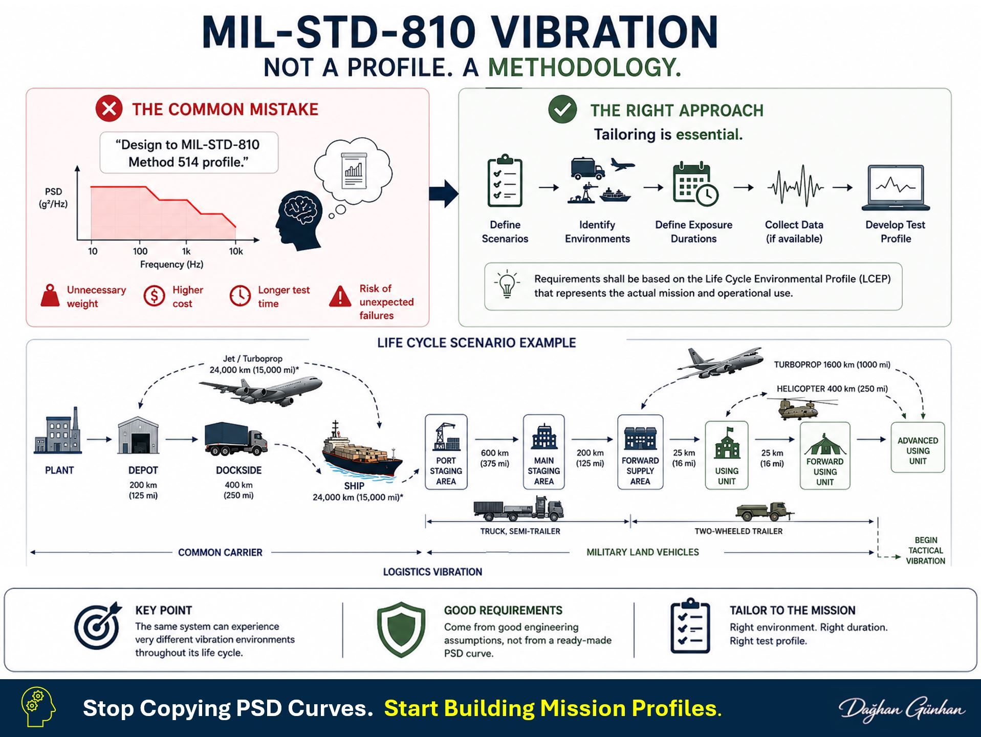 MIL-STD-810 vibration profile tailoring process from life cycle definition to laboratory test profile