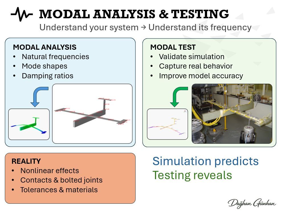 Modal analysis and modal test comparison diagram, including a reality panel covering nonlinear effects, contacts, bolted joints, tolerances and materials