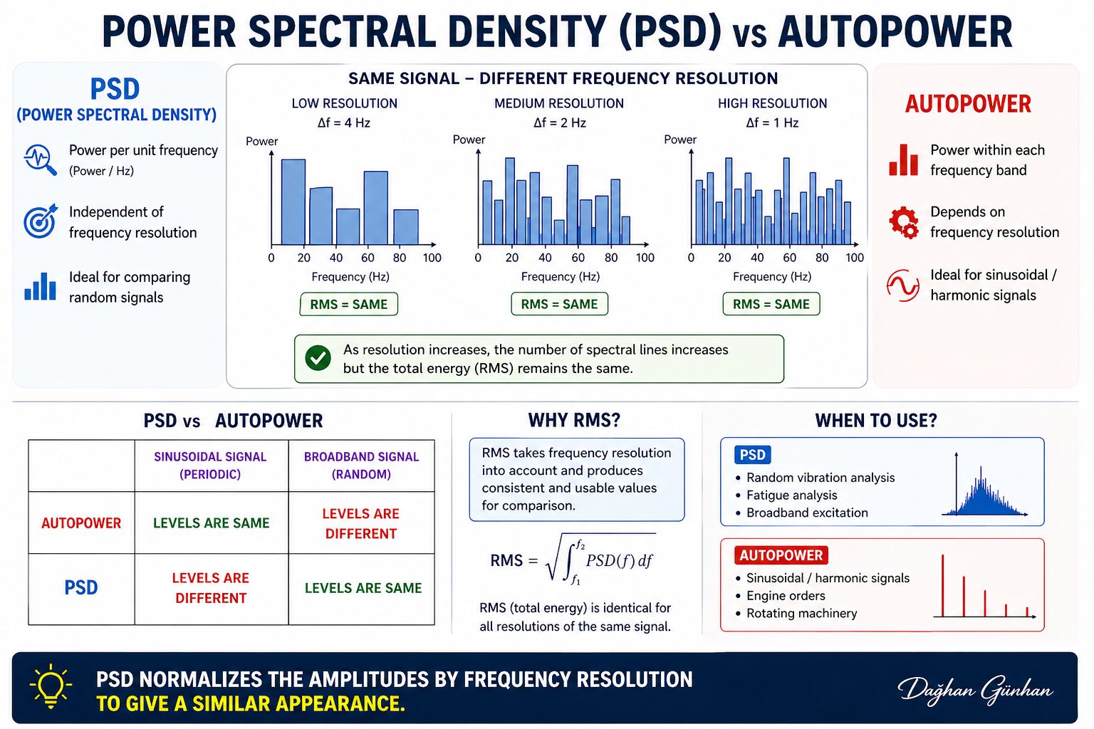 Comparison of PSD and Autopower plots for the same vibration signal at different frequency resolutions
