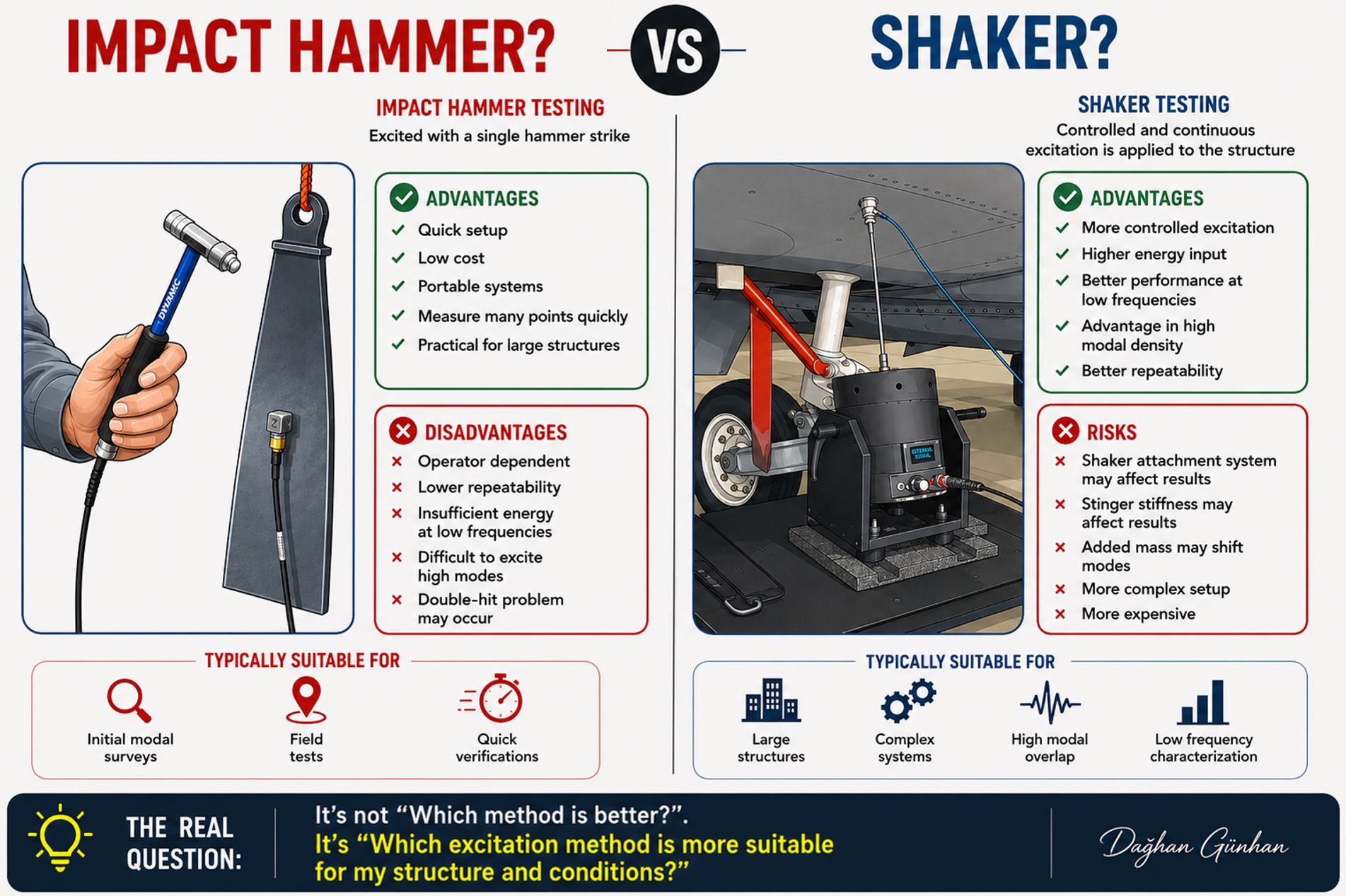 Comparison of shaker excitation and impact hammer excitation setups for modal testing