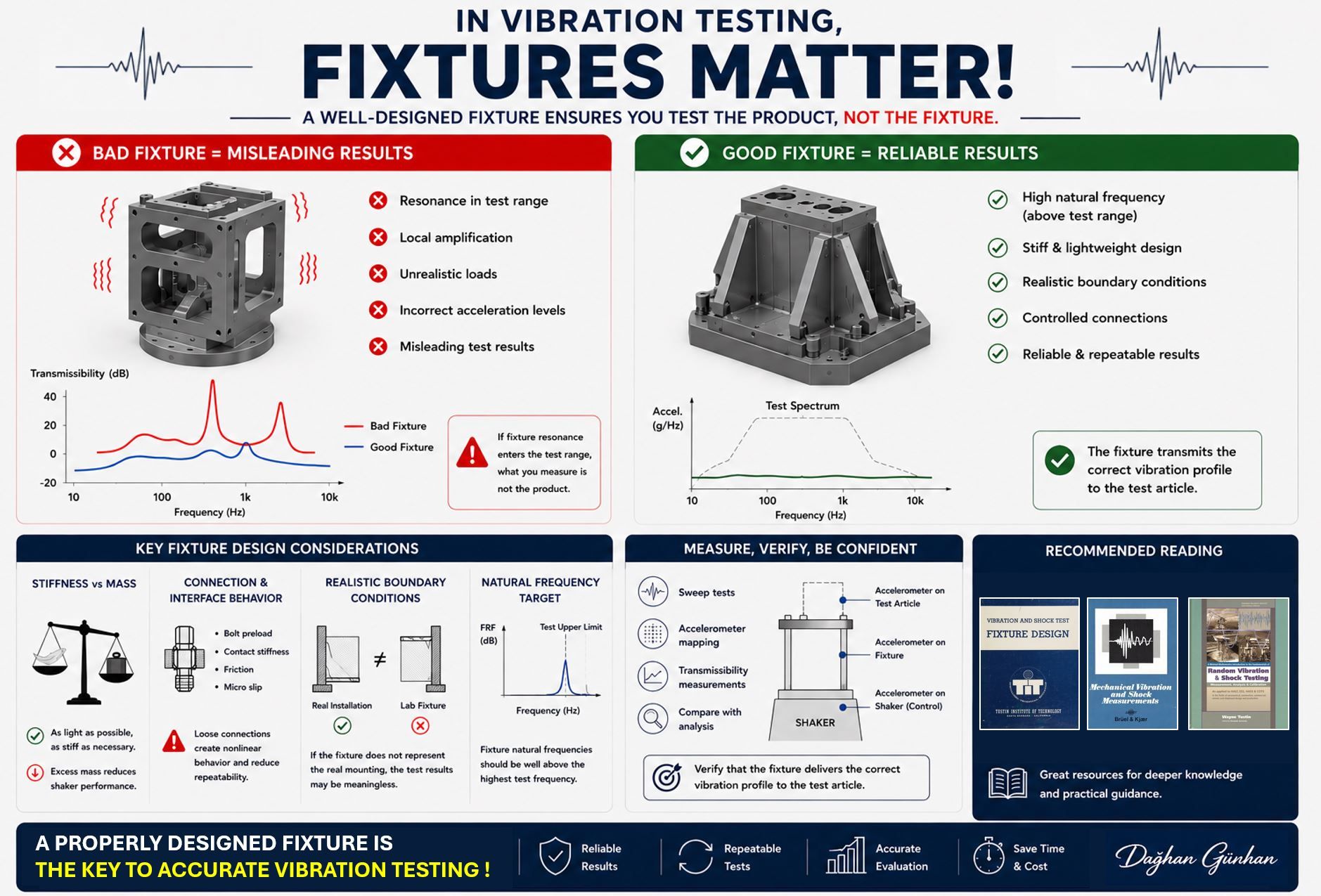 Vibration test fixture on a shaker table with accelerometer placement