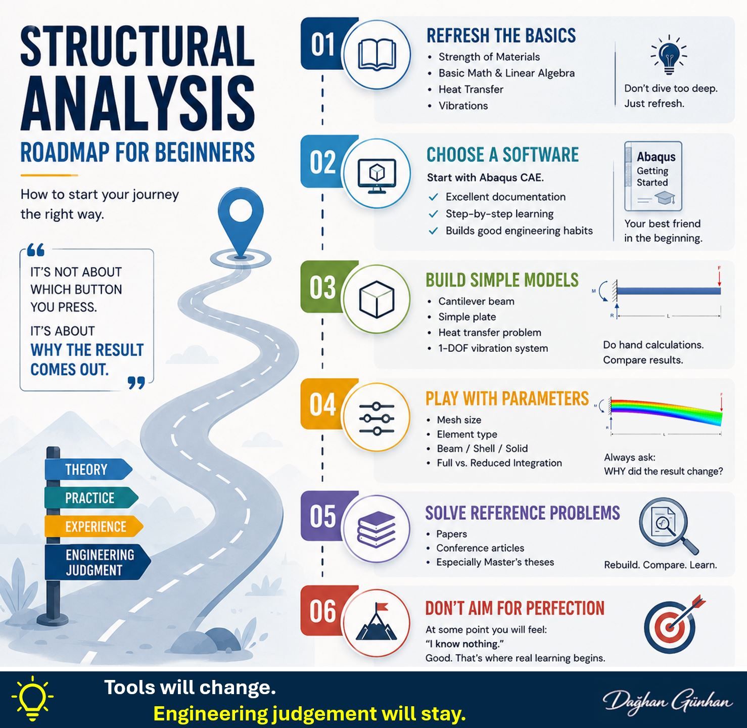 A step-by-step roadmap for learning finite element analysis and structural analysis